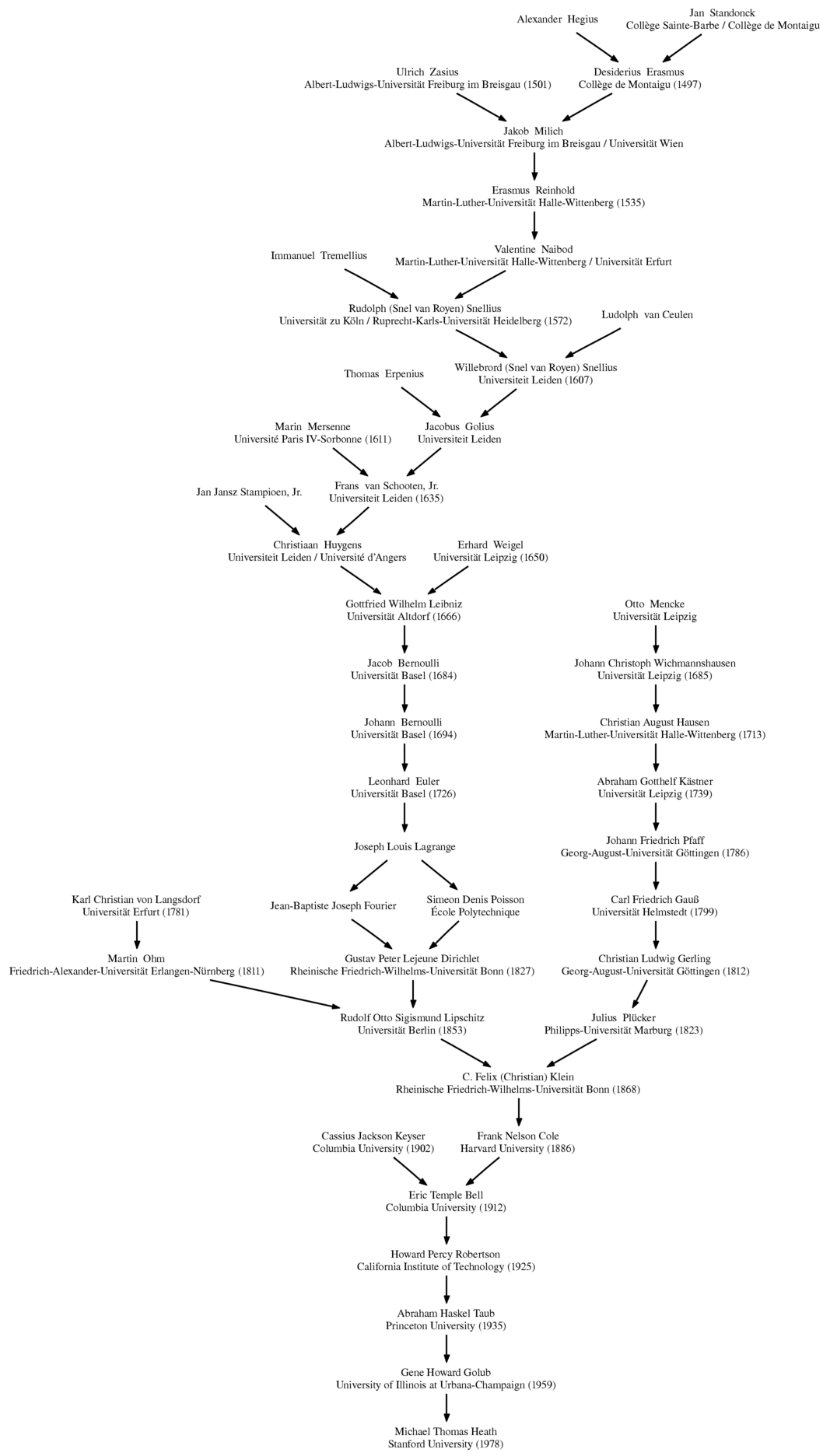 academic genealogical tree of Michael T. Heath